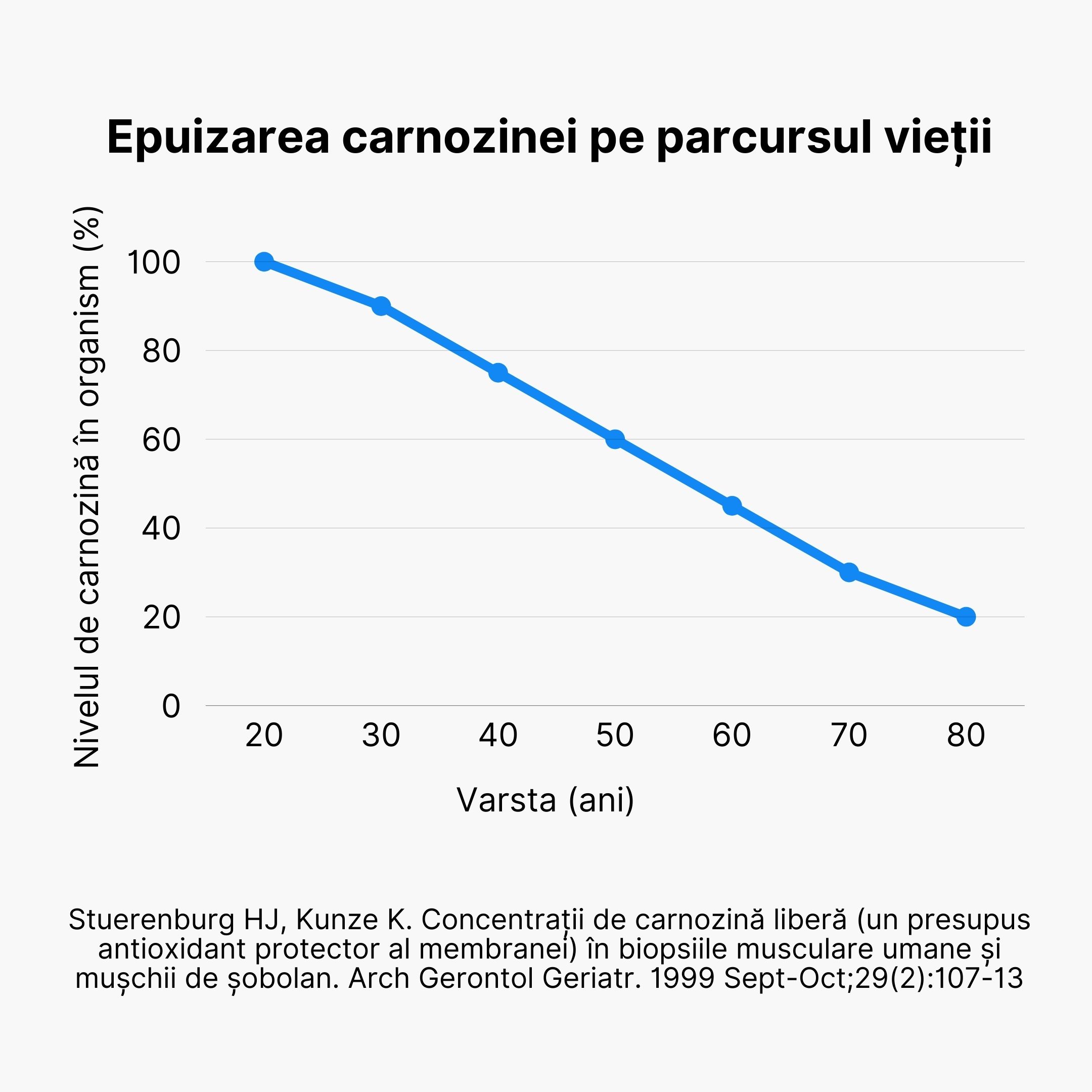 (Rumunština)  Úbytek karnosinu v průběhu života